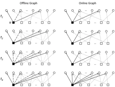 Figure 2: Evolution of the offline (left column) and online (right column) graphs over time (t 1 < t 2 <