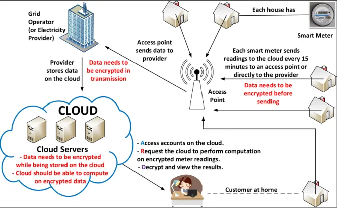 Figure 3.1: The vision of our research, a smart grid as an Internet of Things containing a large number of smart meters, access points, users and a grid operator connected to a public network with the strong support of various cloud storage and processing 