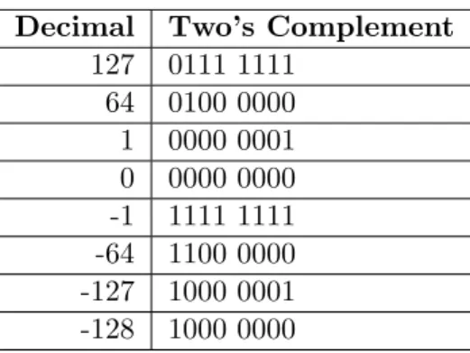 Table 3.1: Some special values of an 8-bit two’s complement numerical system