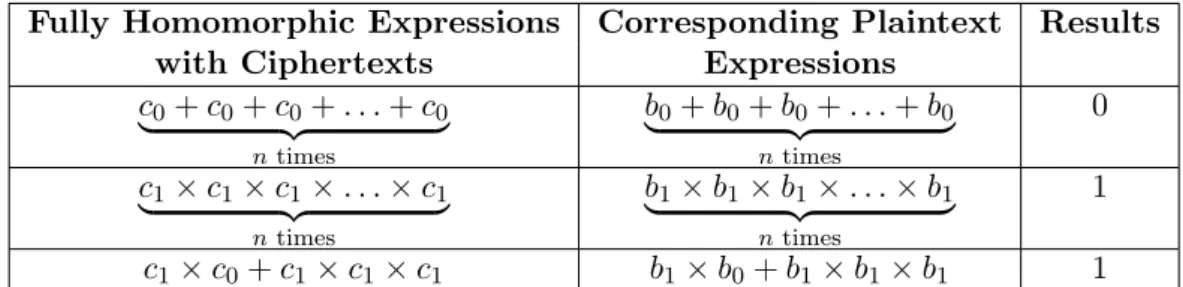 Table 3.2: Examples of fully homomorphic addition and multiplication operations, and the corresponding plaintext expressions