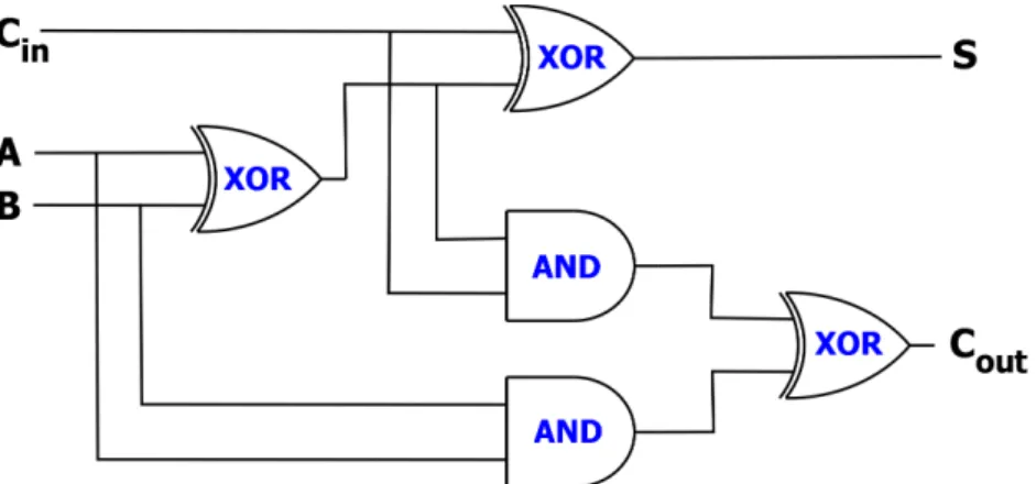 Figure 3.3: The full adder circuit