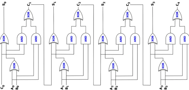Figure 3.4: A 4-bit ripple carry adder