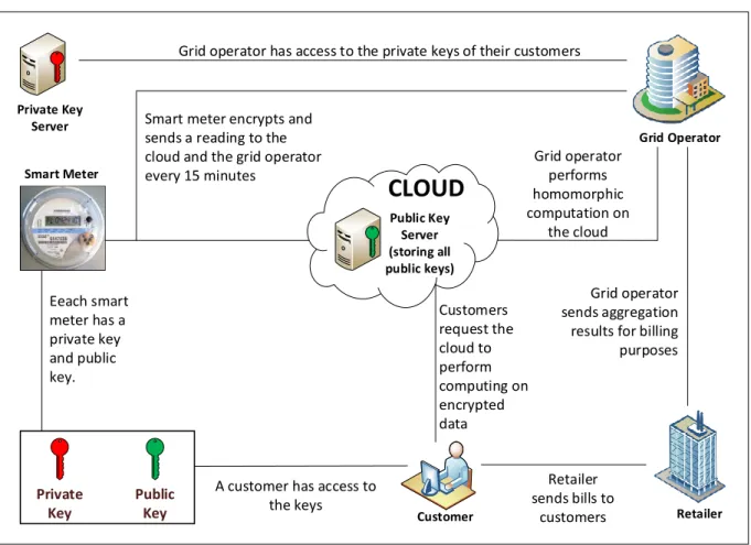 Figure 3.5: The architecture of our model. Smart Meter CLOUD Retailer CustomerPrivate Key Server