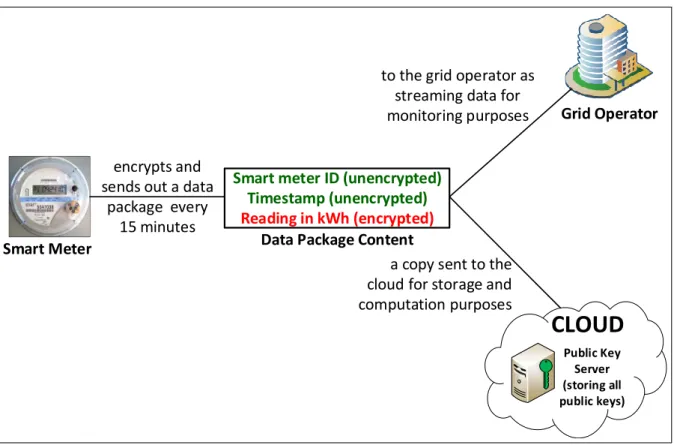 Figure 3.6: Content of a data package sent by a smart meter every fifteen minutes Smart Meter CLOUD Public Key  Server  (storing all  public keys)  Grid Operator