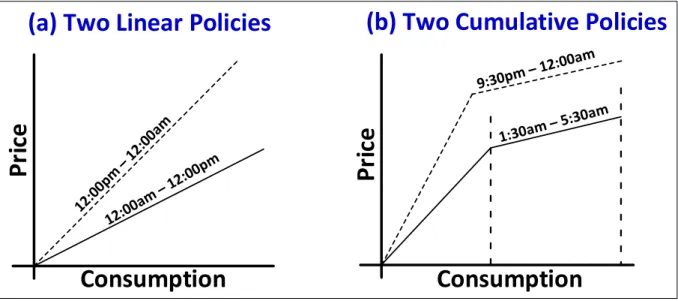 Figure 3.7: (a) A linear policy specifies the rate per unit consumption that is applied to determine the price to be paid for each measurement