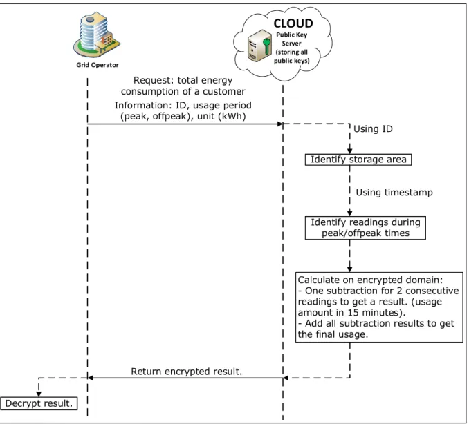Figure 3.8: Cloud-based calculation of total energy consumption on encrypted data for a customer CLOUD Public Key  Server  (storing all  public keys)  Grid Operator