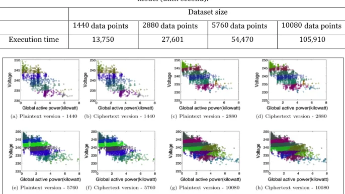 Table 2. The execution time of data analysis based on different dataset sizes in a centralized-based  model (unit: second)