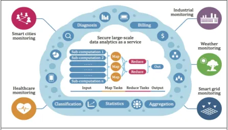 Figure 1.  An overview of applications domains that can benefit  from our privacy-preserving data clustering framework in cloud  computing