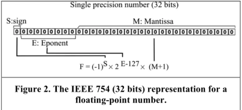 Figure 2. The IEEE 754 (32 bits) representation for a  floating-point number. 