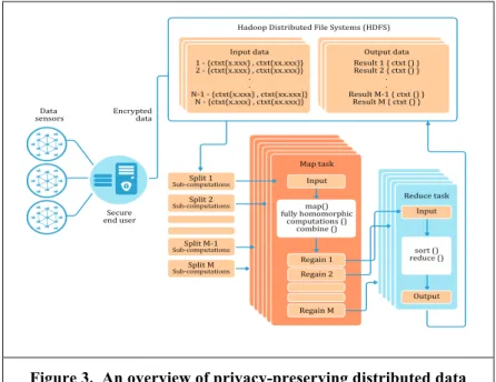 Figure 3.  An overview of privacy-preserving distributed data  clustering framework. 