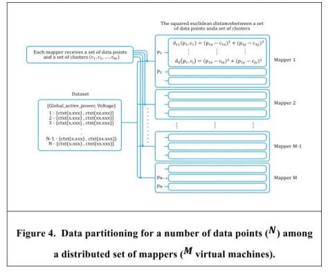 Figure 4.  Data partitioning for a number of data points ( ) among  a distributed set of mappers (  virtual machines)