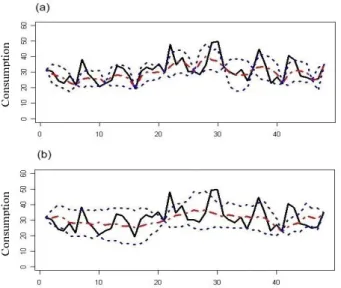 Figure 5: Brownian stochastic time series estimation and con- con-fidence interval