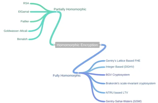Figure 2.1: Fully and Partially Homomorphic Schemes