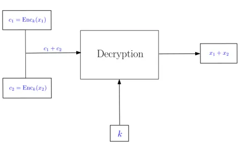 Figure 2.2: Additive Homomorphic Scheme