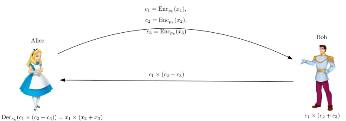 Figure 2.3: Alice, Bob, and Fully Homomorphic Encryption