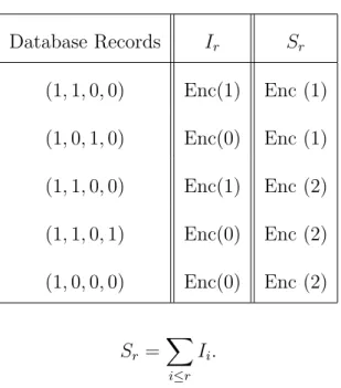 Table 4.1: Example database and corresponding I r and S r values Database Records I r S r (1, 1, 0, 0) Enc(1) Enc (1) (1, 0, 1, 0) Enc(0) Enc (1) (1, 1, 0, 0) Enc(1) Enc (2) (1, 1, 0, 1) Enc(0) Enc (2) (1, 0, 0, 0) Enc(0) Enc (2) S r = ∑ i≤r I i 