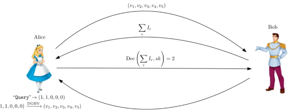 Figure 4.2: Alice, Bob, and Gahi’s Protocol