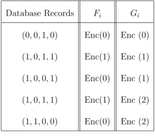 Table 5.1: Example database and corresponding F i and G i values Database Records F i G i (0, 0, 1, 0) Enc(0) Enc (0) (1, 0, 1, 1) Enc(1) Enc (1) (1, 0, 0, 1) Enc(0) Enc (1) (1, 0, 1, 1) Enc(1) Enc (2) (1, 1, 0, 0) Enc(0) Enc (2)