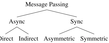 Figure 2.1: A High-Level Message-Passing Taxonomy