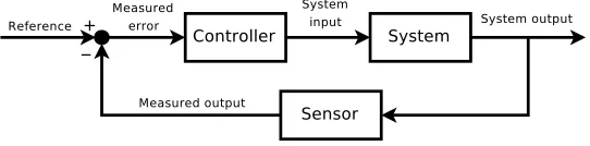 Figure 2.2: A classical feedback loop representation [11].
