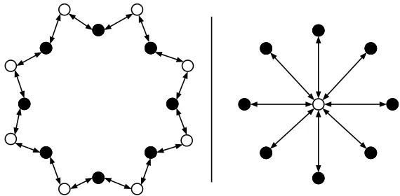 Figure 2.3: Two subcomponents formed by process cooperativity. Black dots representprocesses, and the white dots represent a channel.