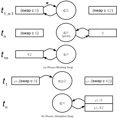 Figure 3.4: Channel operation over time. Note arbitrary time-slice t1 is when the ﬁrst swapoperation is evaluated.
