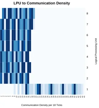 Figure 3.8: Example of Communication Density graph for the Work-Stealing scheduler ona Core i7 running the PRing (deﬁned in section 3.3.2) application.