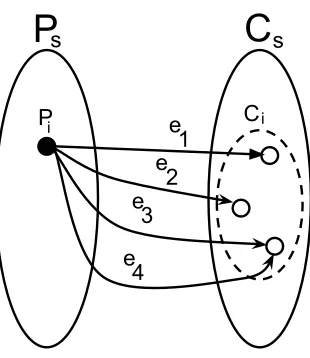 Figure 3.10: Bipartite Graph of Processes (Ps) to Channels (Cs).