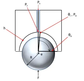 Figure 24: Diagram of spherical bearing for the hydrostatic analytical model 