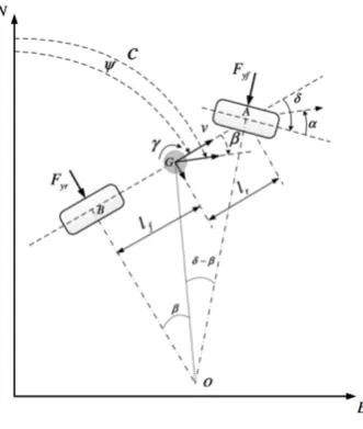 Fig. 1: Planar 2-wheel model