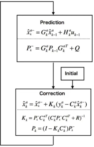 Fig. 4: Kalman ﬁlter alogrithm.