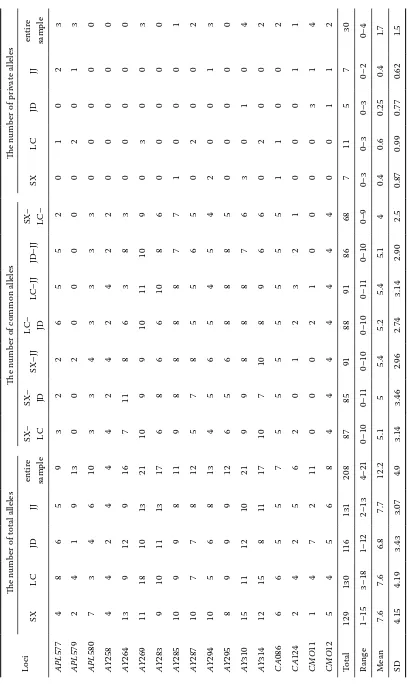 Table 2. The number of total alleles, common alleles and private alleles in four duck breeds 
