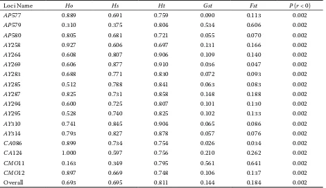 Table 4. Nei’s estimation of heterozygosity, Fst and Gst values