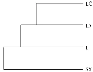 Figure 5. UPGMA tree for four laying-type duck breeds (Bootstrap values 1 000 replication)