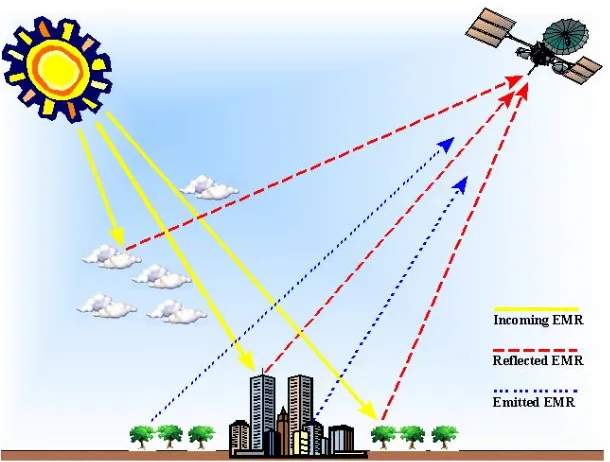 Figure 1.2: Remote sensing process[24]