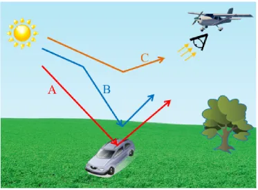 Figure 3.1: Solar and atmospheric eﬀects [24]
