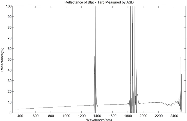 Figure 6.3: Measured reﬂectance of black uniform target