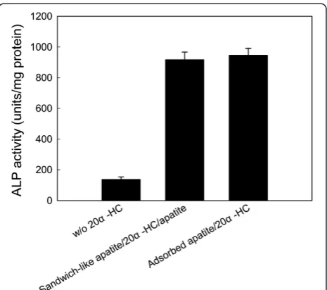 Figure 3 Effects of hydroxycholesterol on (A) cell viability and (B) ALP activity. C3H10T1/2 cells were cultured on samples with apatitecoating or adsorbed apatite/HC coating in growth medium for 6 d