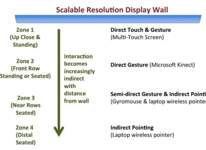 FIGUREa scalable resolution display wall.  Different interaction devices are more intuitive/useful  2.1: Suitable modalities of interaction for four major interaction zones in front of based on the distance the user is from the display [from Leigh et al.2013] 
