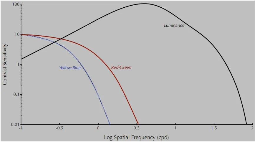 FIGURE 2.7: Typical spatial contrast sensitivity functions for luminance and chromatic contrast [from Fairchild 2005]  