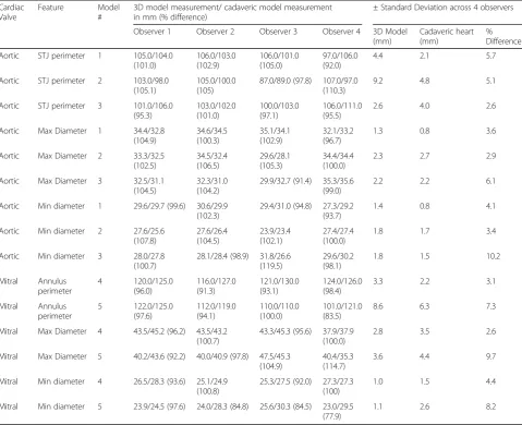 Table 1 Physical measurements of cadaveric hearts and 3D printed models