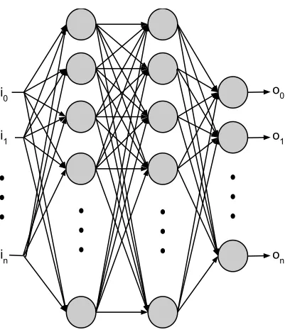 Figure 2.9: Multilayer Perceptron Network. Each neuron is connected to every neuron in the sub-sequent layer.
