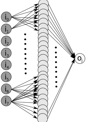 Figure 4.7: The network architecture for a single output oS-box output. The eight inputs are fully connected to the hidden layer of 48 neurons which are inj