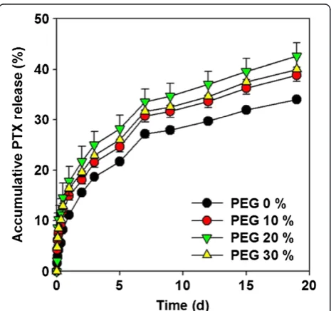 Table 2 PTX-incorporated PU membranes