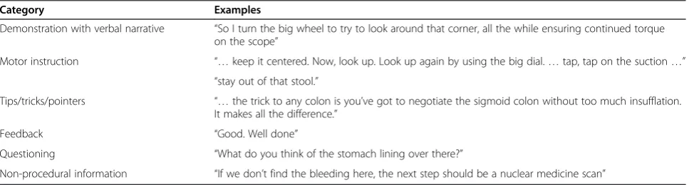 Table 1 Examples of the 6 categories of verbal teaching methods