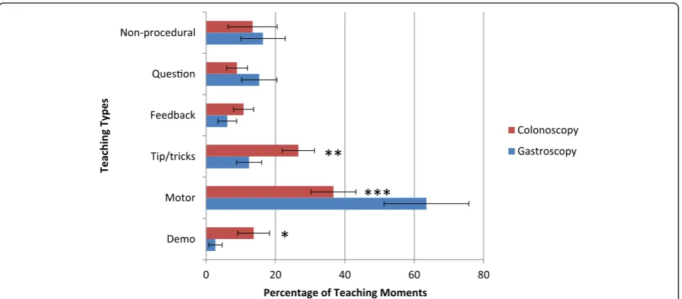 Figure 2 A comparison of the teaching types used for the learner’s first month on the rotation versus the later months.