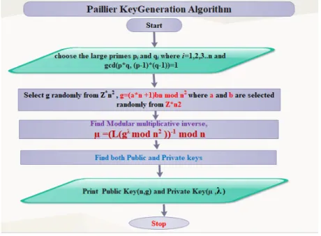 Figure 3.5Paillier's key generation  a)  Input: A plain Text message 