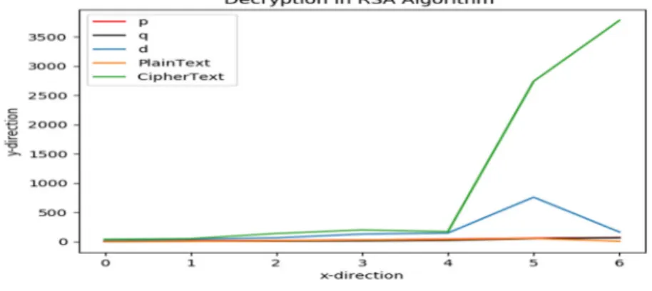 Figure 5.3 Decryption of data in RSA 