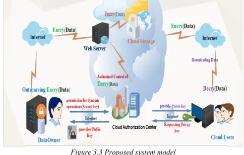 Figure 3.3 Proposed system model 