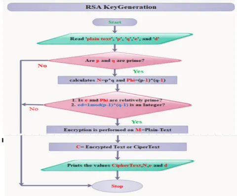 Figure 3.4 RSA Algorithm architecture 